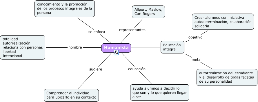 Enfoque Humanista Principales características